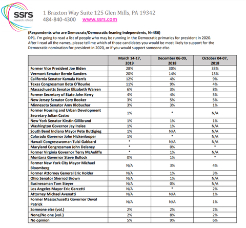 SRSSdemocraticpresidentialcandidatespollsresults005