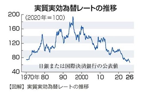 realeffectiveexchangeratejpy19682026graph001