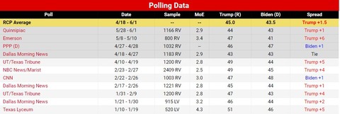 2020texaspresidentalgeneralelectionpolls001