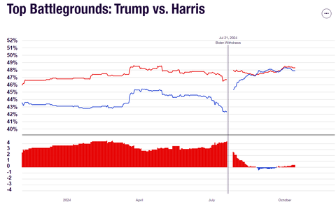 2024uspresidentialelectiontopbattlegrounstatespollsaverage001