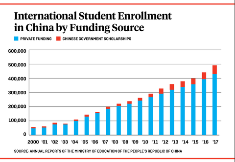 internationalstudentsenrollmentinchina001