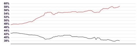 approvalofmilitaryactionagainstiranratingsaveragegraph001