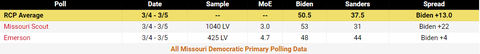2020democraticprimarymissouripolls001