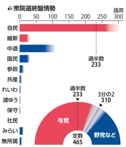 2026japaneselowerhouseelectionsimuationyomiuri001