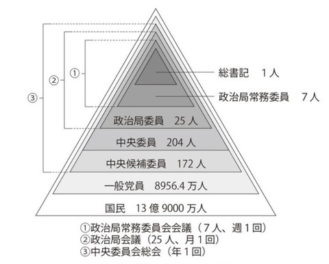 chinesecommunistpartystructure521