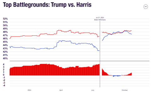 realclearpoliticsbattlegroundstatespolls20241021001