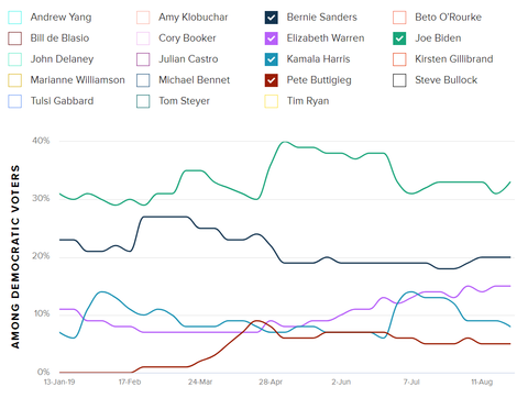 2019democraticcandidatespollingmornigconsult20190828graph003