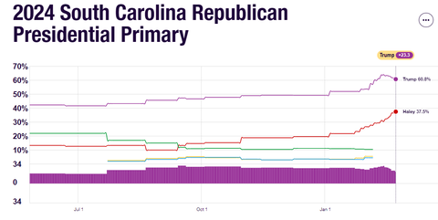 2024southcarolinagopprimarypollsresultsgraph001