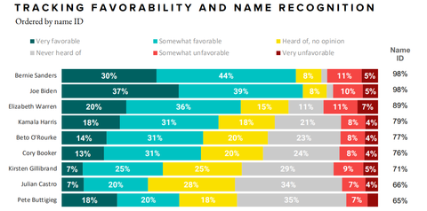 morningconsultcandidatespolling20190430005