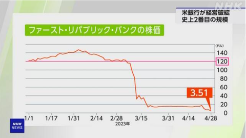 firstrepublicbankfailurestockprices002