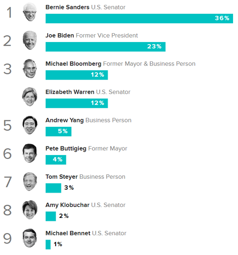 2020democraticpresidentialprimarypollmorningconsult010