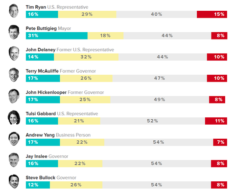 morningconsultpollingdemocraticcandidates20190417005