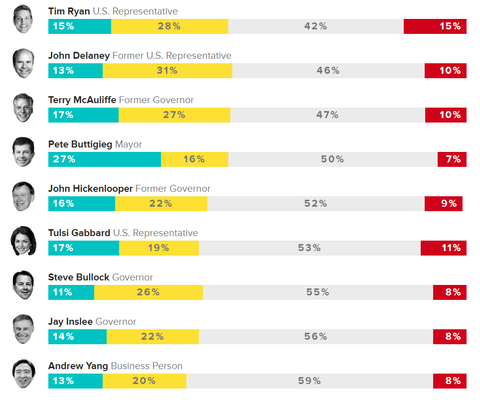 morningconsultnamerecognitionpolling220190409001