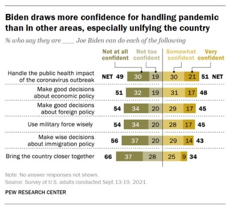 pewresearchcenterbidenapprovalratings202109002