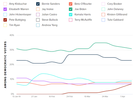 morningconsultpollingdemocraticcandidates20190417003