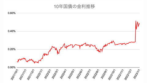 jpn10yearsnationaldebtsrates20212023graph001