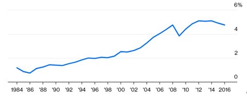 newlyindsutrializingcountriesgraph101