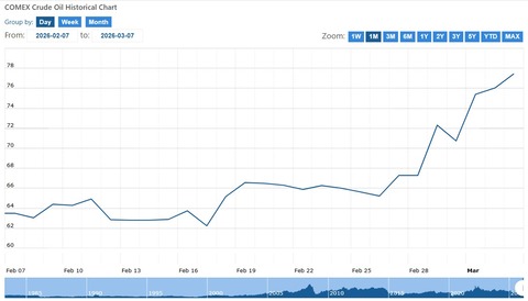 comexcrudeoilprices202602070304graph001