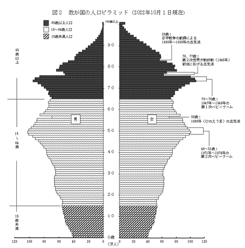 japanesepopulationpyramid2022001