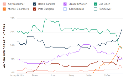 2020democraticprimarymorningconsultpollsgrap001