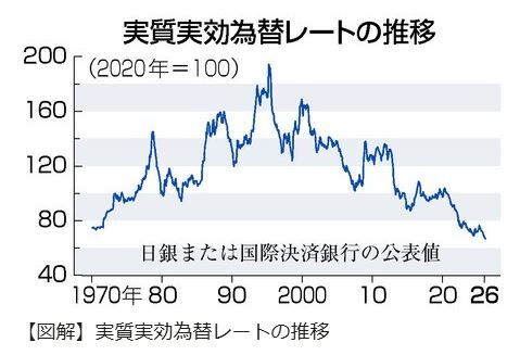 japaneseyenrealeffectiveexchangerate19702026001