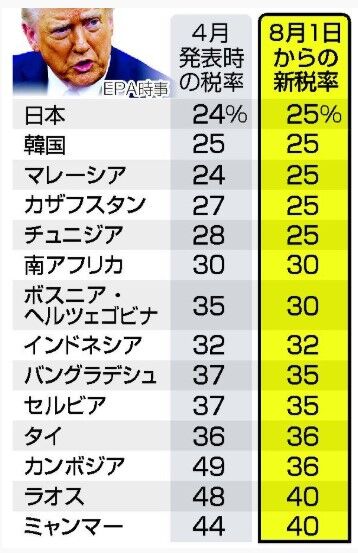 trumptariffratesbycountries202508001001