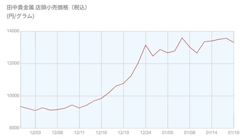platinumprices2025120120260119graph001