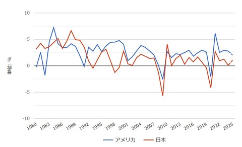 usjapaneconomicgrwothrates19802025graph001
