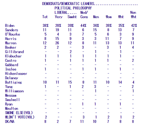 quinipiacunivdemocraticcandidatespolling20190430002