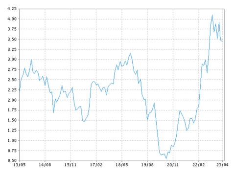 us10yearsnationaldebtrates201320123graph001