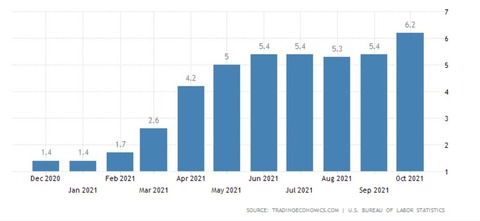 usinflationrates2021501