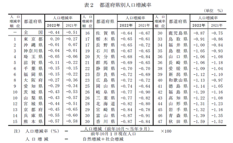japanesepopulationshiftbyprefectures20212022table001