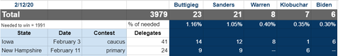 2020democraticprimarydelegates20200212001