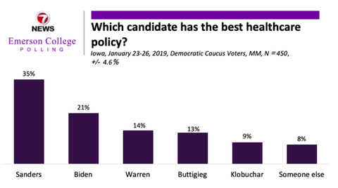 2020democraticprimaryiowacaucushealthcare001