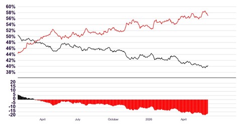 donaldrtumpjobapprovalratingsaverage20260603graph001
