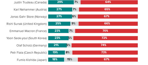 globalleadersapprovalratings202401300205graph002