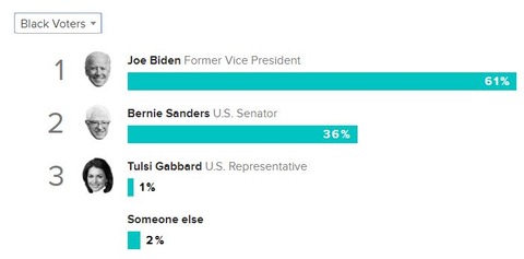 2020democraticprimarymorningconsultblackvoters001