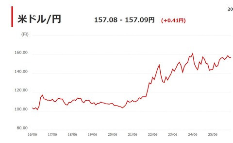 jpyexchangerateusdollar20162026graph001