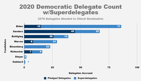 2020democratiprimarypledgedsuperdelegates001