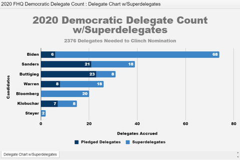 2020democraticdelagateswithsuperdelegates20200212001