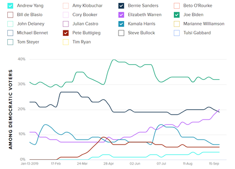 2019morningconsultpollinggraph20190923001