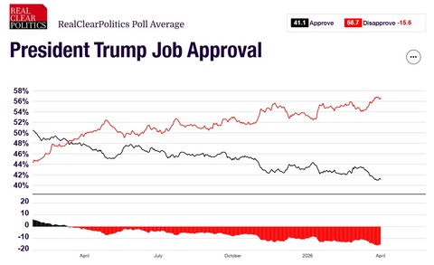 donaldtrumpapprovalratings2025012720260401graph001