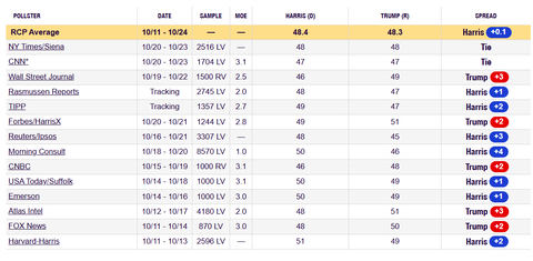 2024presidentialelectionrealclearpoliticseachpolls2024101125001