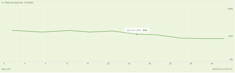 gallupjoebidenapprovalratings501