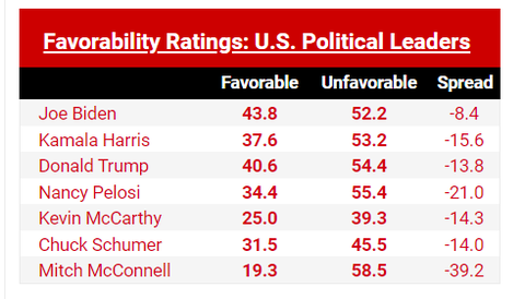 uspoliticiansfavorabilityratings511