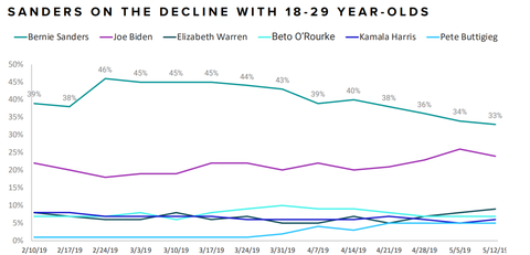 presidentialcandidatesbyagesanders20190512001