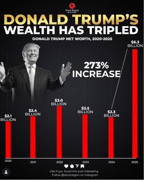 donaldtrumpwealthfrom2020to2025increasegraph001