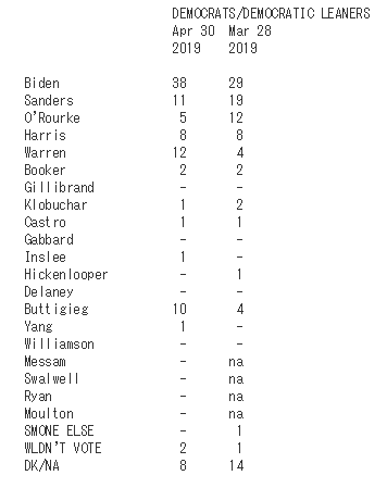 quinipiacunivdemocraticcandidatespolling20190430001