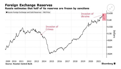 foreignexchangereservesbloomberg511