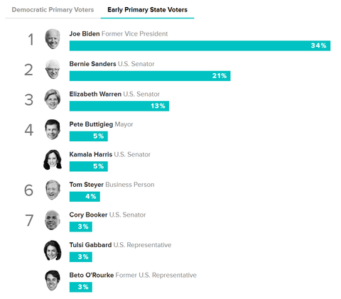2019morningconsultdemocraticcandidatessupprotrates20190916002
